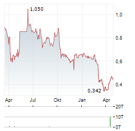 ASTON MARTIN LAGONDA GLOBAL HOLDINGS PLC ADR Aktie Chart 1 Jahr
