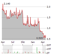 ASTON MARTIN LAGONDA GLOBAL HOLDINGS PLC ADR Aktie Chart 1 Jahr