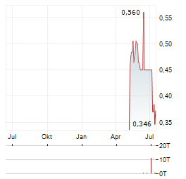 ASTON MARTIN LAGONDA GLOBAL HOLDINGS PLC ADR Aktie Chart 1 Jahr