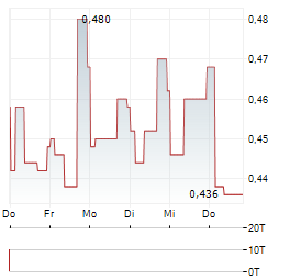 ASTON MARTIN LAGONDA GLOBAL HOLDINGS PLC ADR Aktie 5-Tage-Chart