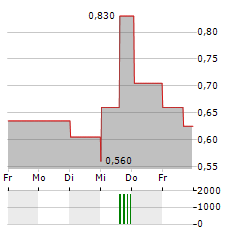 ASTON MARTIN LAGONDA GLOBAL HOLDINGS PLC ADR Aktie 5-Tage-Chart