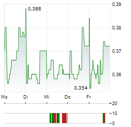 ASTON MARTIN LAGONDA GLOBAL HOLDINGS PLC ADR Aktie 5-Tage-Chart