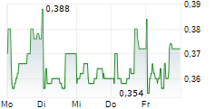 ASTON MARTIN LAGONDA GLOBAL HOLDINGS PLC ADR 5-Tage-Chart