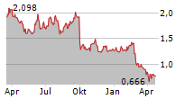 ASTON MARTIN LAGONDA GLOBAL HOLDINGS PLC Chart 1 Jahr