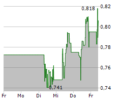 ASTON MARTIN LAGONDA GLOBAL HOLDINGS PLC Chart 1 Jahr