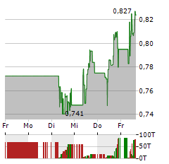 ASTON MARTIN LAGONDA Aktie 5-Tage-Chart