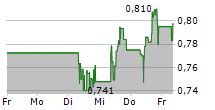 ASTON MARTIN LAGONDA GLOBAL HOLDINGS PLC 5-Tage-Chart