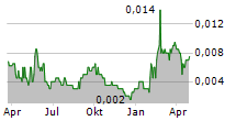 ASTON MINERALS LIMITED Chart 1 Jahr