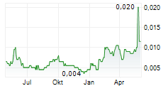 ASTON MINERALS LIMITED Chart 1 Jahr