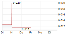 ASTON MINERALS LIMITED 5-Tage-Chart