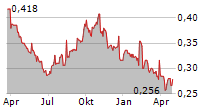 ASTRA AGRO LESTARI TBK Chart 1 Jahr