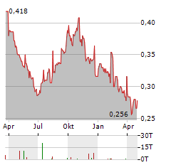 ASTRA AGRO LESTARI Aktie Chart 1 Jahr