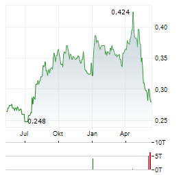 ASTRA AGRO LESTARI Aktie Chart 1 Jahr