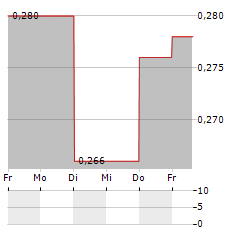 ASTRA AGRO LESTARI Aktie 5-Tage-Chart