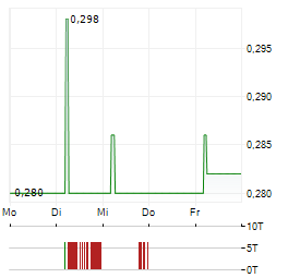 ASTRA AGRO LESTARI Aktie 5-Tage-Chart
