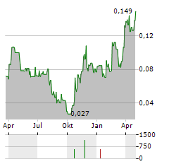 ASTRA EXPLORATION Aktie Chart 1 Jahr