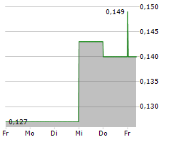 ASTRA EXPLORATION INC Chart 1 Jahr