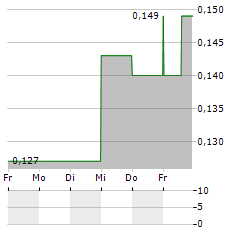 ASTRA EXPLORATION Aktie 5-Tage-Chart