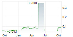 ASTRA GRAPHIA TBK Chart 1 Jahr