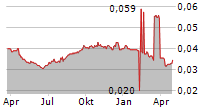 ASTRA GRAPHIA TBK Chart 1 Jahr