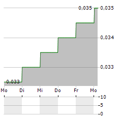 ASTRA GRAPHIA Aktie 5-Tage-Chart