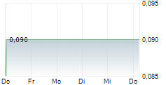 ASTRA GRAPHIA TBK 5-Tage-Chart