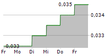 ASTRA GRAPHIA TBK 5-Tage-Chart