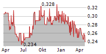 ASTRA INTERNATIONAL TBK Chart 1 Jahr