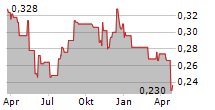 ASTRA INTERNATIONAL TBK Chart 1 Jahr