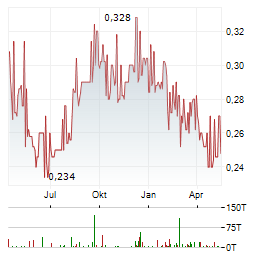 ASTRA INTERNATIONAL Aktie Chart 1 Jahr