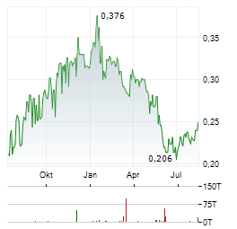 ASTRA INTERNATIONAL Aktie Chart 1 Jahr