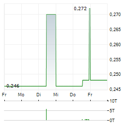 ASTRA INTERNATIONAL Aktie 5-Tage-Chart