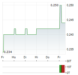 ASTRA INTERNATIONAL Aktie 5-Tage-Chart