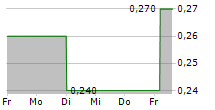 ASTRA INTERNATIONAL TBK 5-Tage-Chart