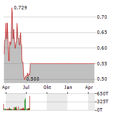 ASTRA SPACE INC Jahres Chart