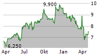 ASTRAL FOODS LIMITED Chart 1 Jahr