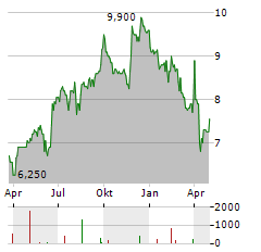 ASTRAL FOODS Aktie Chart 1 Jahr