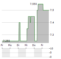 ASTRAL FOODS Aktie 5-Tage-Chart