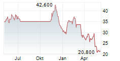 ASTRANA HEALTH INC Chart 1 Jahr