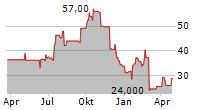 ASTRANA HEALTH INC Chart 1 Jahr