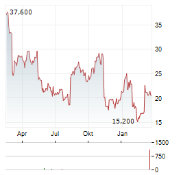 ASTRANA HEALTH Aktie Chart 1 Jahr