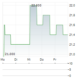 ASTRANA HEALTH Aktie 5-Tage-Chart