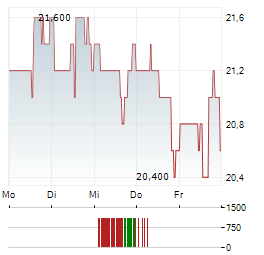ASTRANA HEALTH Aktie 5-Tage-Chart