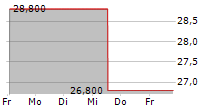 ASTRANA HEALTH INC 5-Tage-Chart