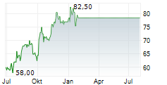 ASTRAZENECA PLC ADR Chart 1 Jahr