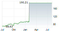 ASTRAZENECA PLC ADR Chart 1 Jahr