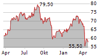 ASTRAZENECA PLC ADR Chart 1 Jahr