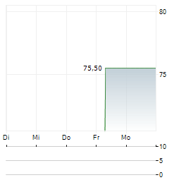 ASTRAZENECA PLC ADR Aktie 5-Tage-Chart