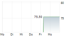 ASTRAZENECA PLC ADR 5-Tage-Chart