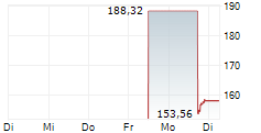 ASTRAZENECA PLC ADR 5-Tage-Chart